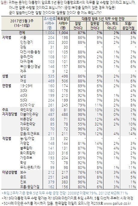 ▲ 여론조사 전문기관 한국갤럽이 19일 발표한 문재인 대통령 향후 국정 수행 전망. ⓒ한국갤럽