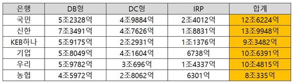 ▲ 시중은행 퇴직연금 적립 현황.ⓒ뉴데일리