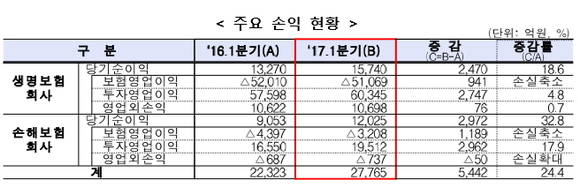 ▲ ⓒ금융감독원