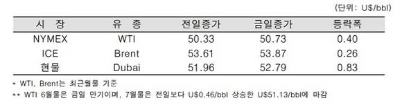 ▲ ⓒ한국석유공사
