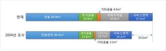 ▲ 전용 84.9㎡ 주택의 총 사용면적 비교. ⓒ대우건설