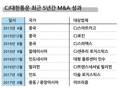 ▲ CJ대한통운 최근 5년간 M&A 성과. ⓒ 이보배 기자
