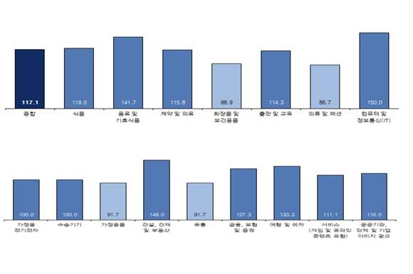▲ 6월 광고경기 전망. ⓒ코바코