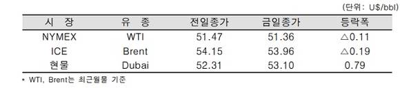 ▲ ⓒ한국석유공사