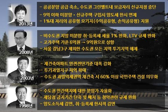 ▲ 역대 정부 취임 1년 부동산 관련 주요정책. ⓒ 부동산114