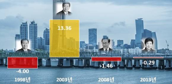 ▲ 새 정부 출범 첫해, 전국 아파트 매매변동률(단위: %). ⓒ 부동산114