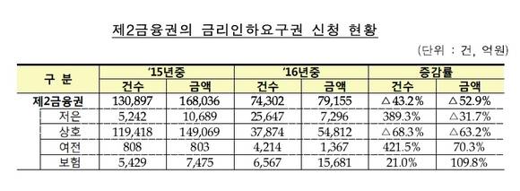 ▲ ⓒ금융감독원