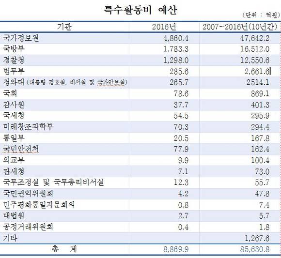 ▲ 최근 10년간 기관별 특수활동비 예산.ⓒ납세자연맹