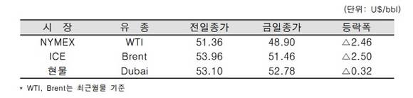 ▲ ⓒ한국석유공사