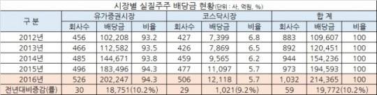 ▲ 시장별 실질주주 배당금 현황. ⓒ한국예탁결제원