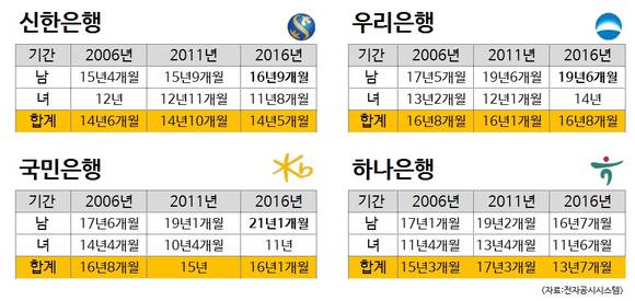 ▲ 4대 은행 직원 평균 근속연수. ⓒ 뉴데일리