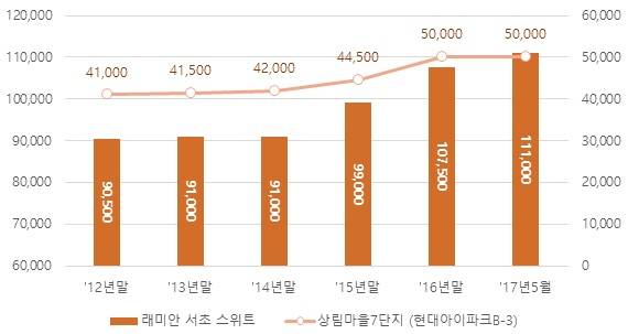 ▲ 서울 주요 재개발·재건축 아파트 연간 가격변동 추이(단위: 원). ⓒ KB국민은행