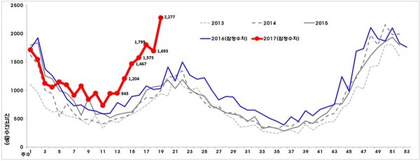 ▲ 연도별, 주별 수두 신고 현황.ⓒ충북도