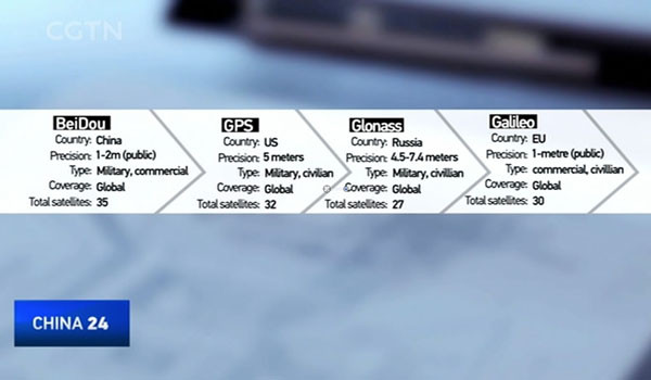 ▲ 중국, 미국, 러시아, EU의 위성항법체계 비교 화면. ⓒ中CGTN(중국국제텔레비전) 관련보도 화면캡쳐.