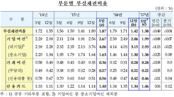 ▲ 2017년 1분기말 국내은행의 부실채권 현황.ⓒ금융감독원