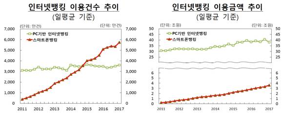 ▲ 2017년 1분기 국내 인터넷뱅킹서비스 이용 현황.ⓒ한국은행