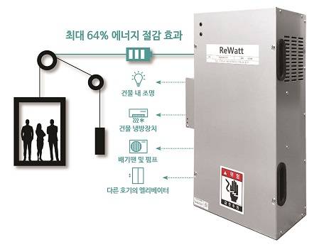 ▲ 친환경 엘리베이터 회생에너지 시스템 '리와트'. ⓒ현대엘리베이터
