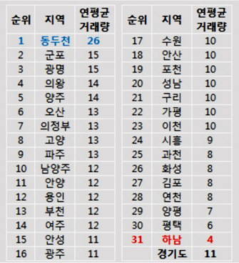 ▲ 개업공인중개사무소 한 곳당 연 평균 매매거래 건수. ⓒ 부동산114