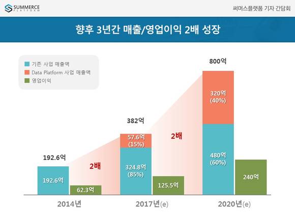 ▲ 써머스플랫폼 향후 3년간 매출, 영업이익 2배 성장 계획. ⓒ써머스플랫폼