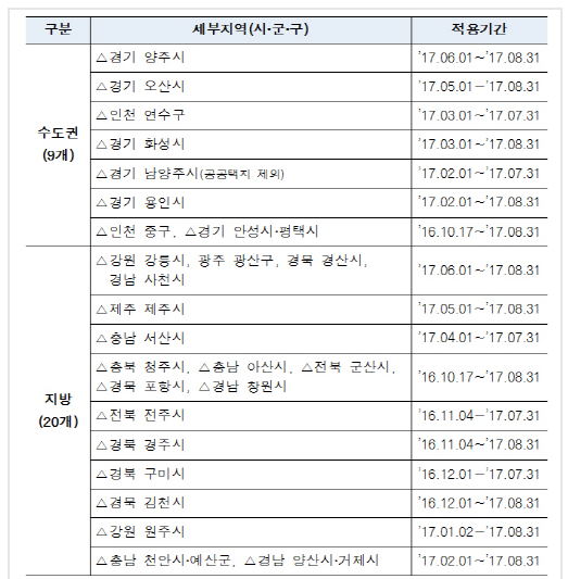 ▲ 9차 미분양 관리지역 선정현황. ⓒHUG