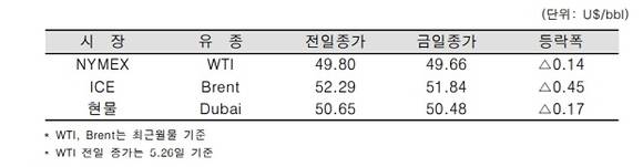 ▲ ⓒ한국석유공사