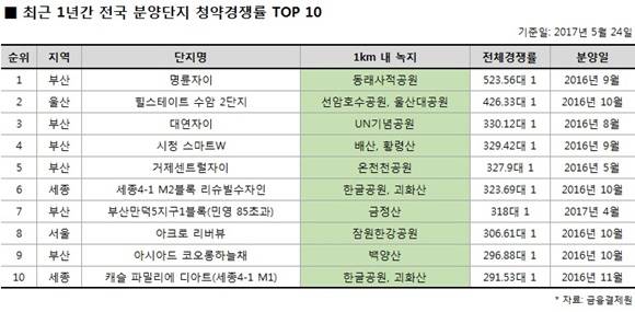 ▲ 최근 1년간 전국 분양단지 청약경쟁률 TOP 10과 1㎞ 이내 녹지 현황. ⓒ리얼투데이