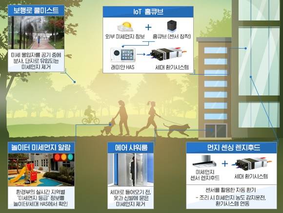 ▲ 참고자료. 삼성물산이 개발한 '래미안' 내 미세먼지 대응 시스템 개요. ⓒ삼성물산