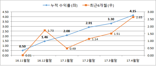 ▲ 일임형 ISA 수익률 추이. ⓒ 금융투자협회