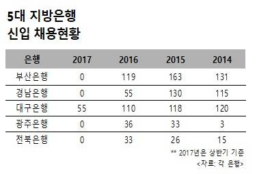 ▲ ⓒ각 은행