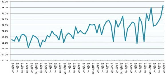 ▲ 전국 법원경매 월간 평균 낙찰가율. ⓒ 지지옥션