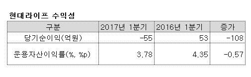 ▲ ⓒ현대라이프 공시 자료