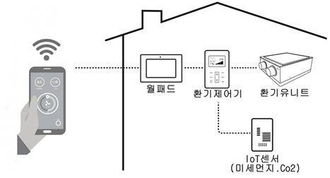▲ 스마트 환기시스템 구성도. ⓒ한국토지주택공사