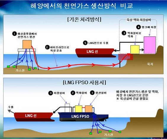 ▲ FLNG 개념도ⓒ삼성중공업