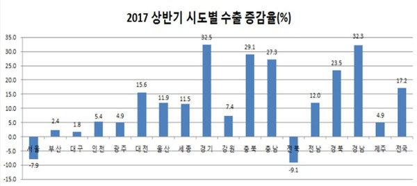 ▲ 올해 상반기 시도별 수출증감률 그래프.ⓒ충북도
