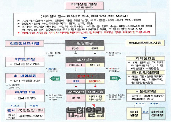 ▲ 테러상황별 합동조사 체계 ⓒ한국항공보안학회