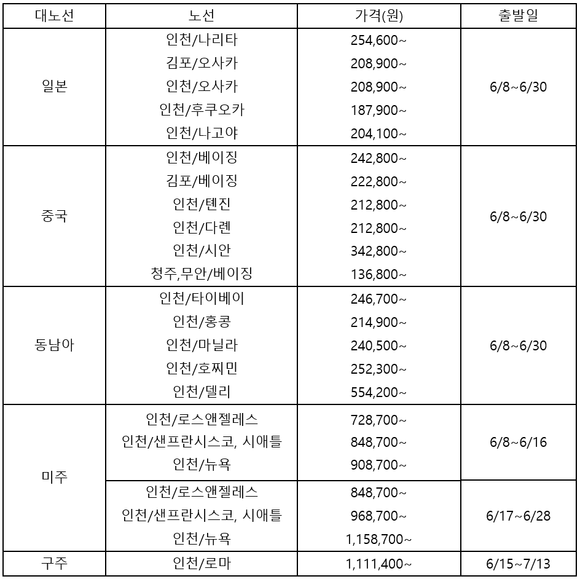 ▲ 아시아나항공 '빨리가는 바캉스' 특집 이벤트 최저가 운임 현황(왕복 총액 기준).ⓒ아시아나항공