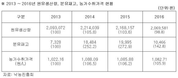 ▲ 2013~2016년 원유생산량, 분유재고, 농가수취가격 현황. ⓒ낙농진흥회