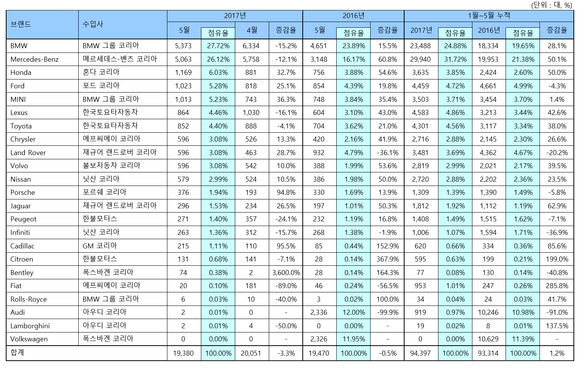 ▲ 5월 수입차 등록 현황.ⓒ한국수입자동차협회