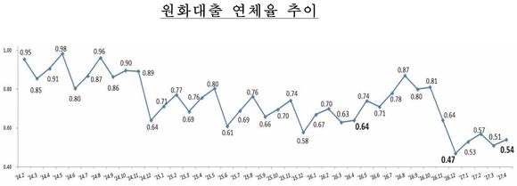 ▲ 2017년 4월말 국내은행의 원화대출 연체율 현황.ⓒ금융감독원