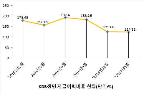 ▲ ⓒKDB생명 홈페이지 공시자료