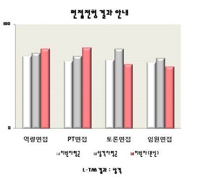 ▲ 롯데그룹의 불합격자 면접결과 피드백 이메일. 하단에 표시된 L-TM(인적성검사) 결과는 합격했지만 각 면접에서 이런 평가를 받아 불합격했다고 설명해주는 내용.ⓒ롯데