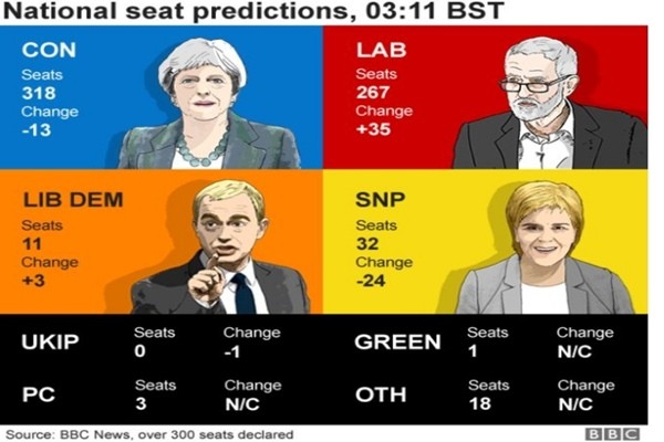 ▲ 8일(이하 현지시간) 치러진 영국 조기총선에서 집권 보수당이 제1당 지위를 유지하겠지만 과반의석은 잃을 것으로 출구조사 결과 전망됐다. 사진은 관련 英'BBC' 보도 일부.ⓒ英'BBC' 홈페이지 캡쳐