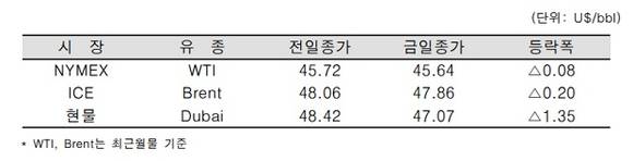 ▲ ⓒ한국석유공사