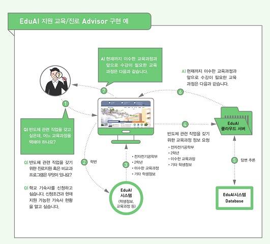 ▲ 단국대학교 '인공지능(AI) 캠퍼스' 이미지 자료. ⓒ단국대