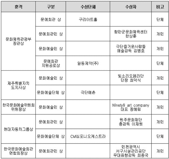 ▲ 왼쪽부터 최규환 일동제약(주) 경영지원본부 상무(문예회관 지원공로상/단체), 김영산 문화체육관광부 예술정책실장(시상자), 문철훈 구리아트홀 관장(문예회관 상/단체), 한상훈 함안군문화체육센터 공연기획담당(문예회관인 상/개인), 김병호 극단 즐거운사람들 예술감독.ⓒ한국문화예술회관연합회