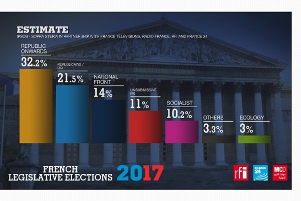 11일(이하 현지시간) 실시된 프랑스 총선 1차 투표에서 에마뉘엘 마크롱 프랑스 대통령이 이끄는 중도신당이 압승을 거뒀다. 사진은 프랑스 총선 1차 투표 후 실시된 출구조사 결과 자료사진.ⓒ'프랑스 24' 홈페이지 캡쳐