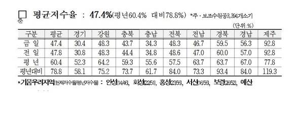 ▲ 충남 서산지역의 가뭄현장ⓒ연합