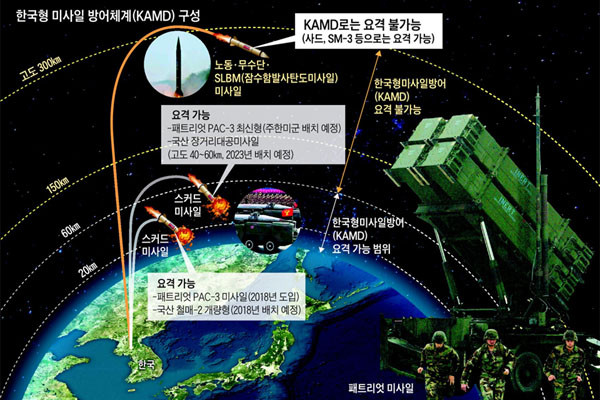 ▲ DJ정권 때부터 개발을 시작한 '한국형 미사일 방어체계(KAMD)' 개념도. 북한의 중거리 탄도미사일 요격은 불가능한 체계다. ⓒ2016년 9월 조선닷컴 관련보도 화면캡쳐.