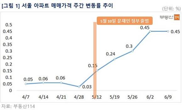 ▲ 서울 아파트 매매가격 주간 변동률 추이. ⓒ부동산114