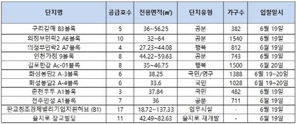 ▲ 이달 입찰을 앞둔 신규공급 점포현황. ⓒ 상가정보연구소